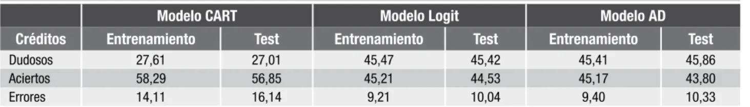 Tabla 5 – Errores de predicción de los modelos CART, Logit, AD