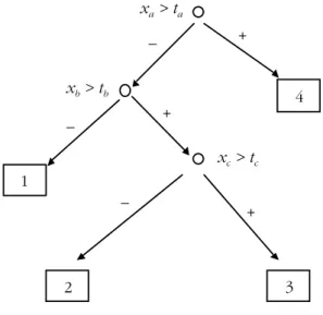 Figura 1 – Árboles de decisión