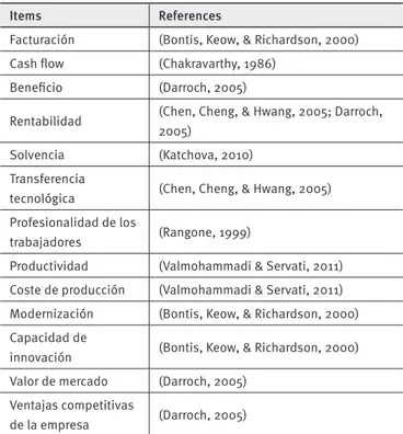 TABLA 2.  Éxito empresarial