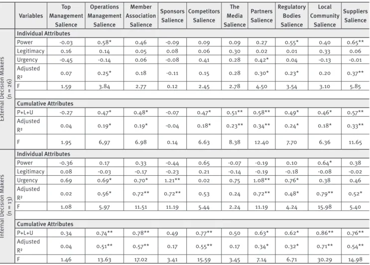 TABLE 2.  Regression analysis of external and internal decision makers a