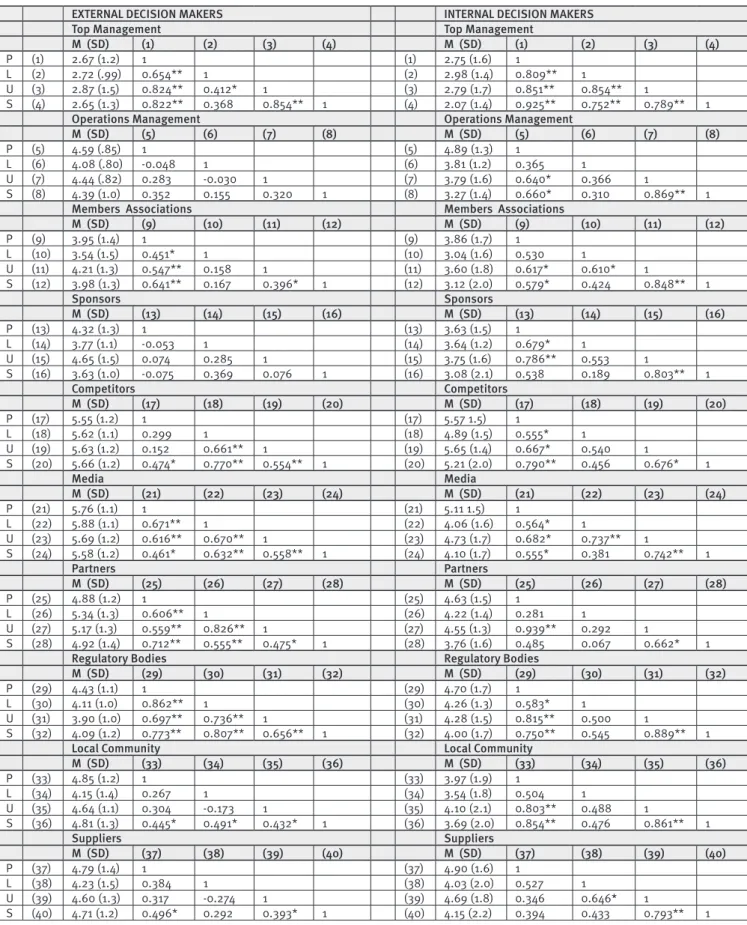 TABLE 3.  Means, standard deviations and correlations of stakeholder attributes and stakeholder salience, in  external decision makers