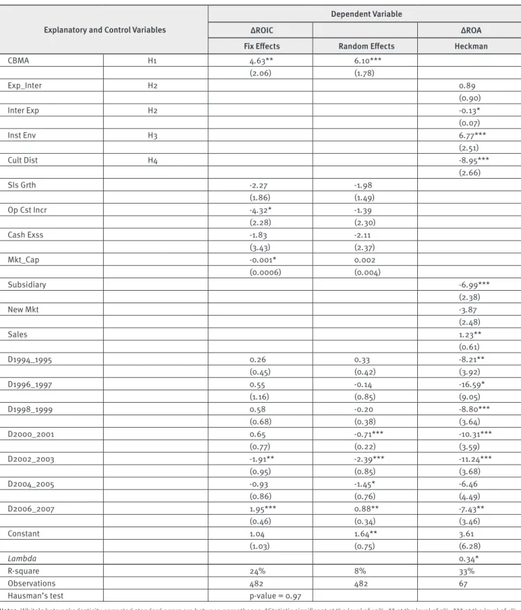TABLE 3.  Results of panel data regression and Heckman-corrected regression models