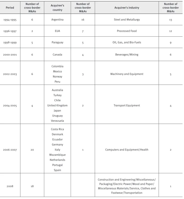 TABLE 1.  Number of cross-border M&amp;As over time, by acquiree’s country and industry