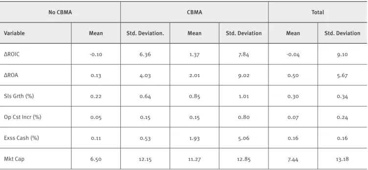 Table 2 presents a descriptive analysis of the sample refer- refer-ring to the first hypothesis of the study
