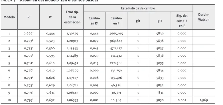 TABLA 3.  Resumen del modelo k  (en distintos pasos)