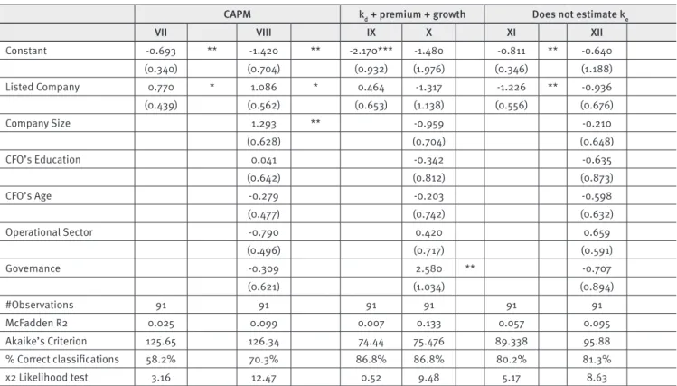 TABLE 7. Determinants of the methods for estimating the cost of equity (logit)