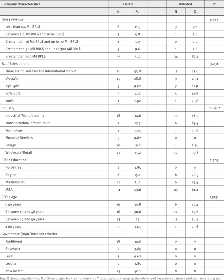 TABLE 1. Characteristics of the companies and the responding CFOs 
