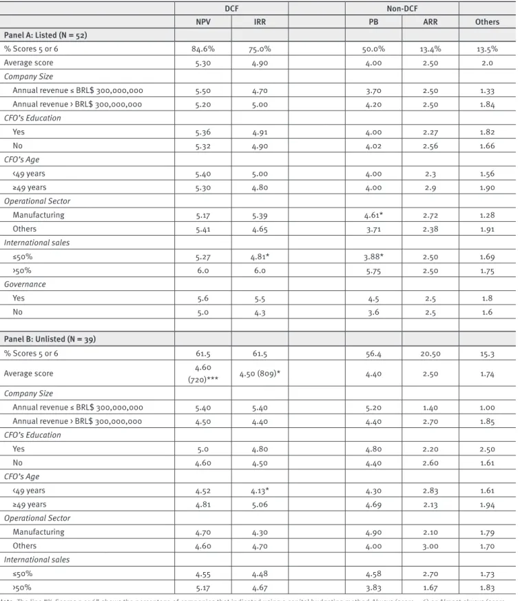 TABLE 2. Intensity of use of diferent capital budgeting methods by CFOs
