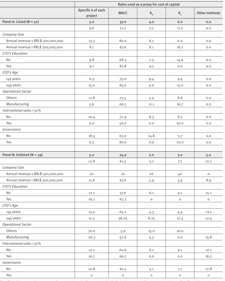 TABLE 3. Most commonly used methods for measuring the cost of capital (% of total)