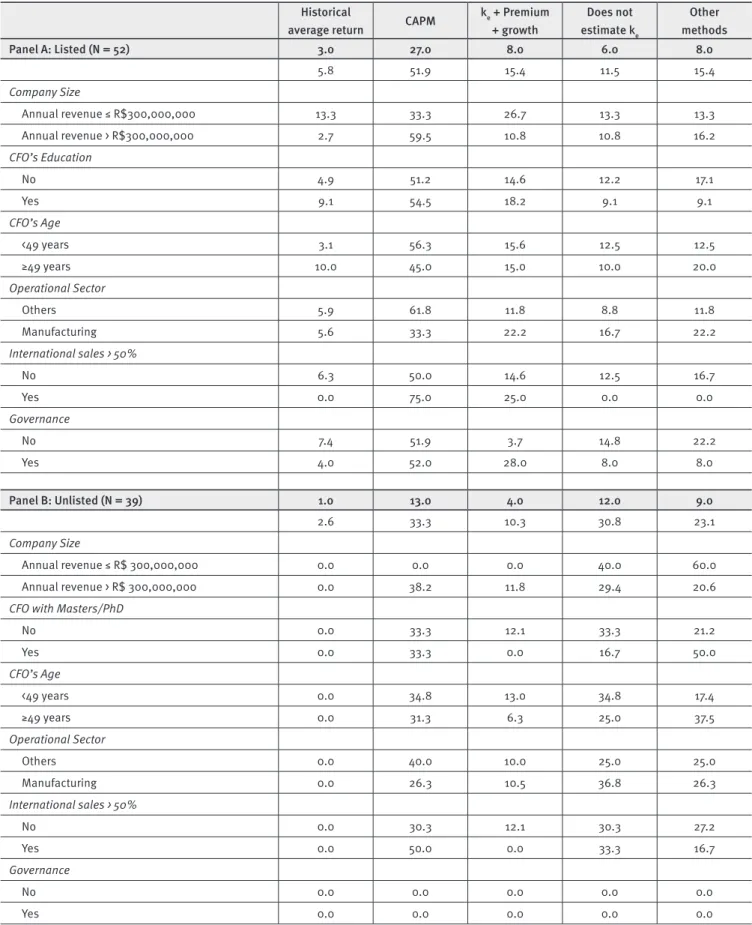 TABLE 4. Most frequently used methods for estimating the cost of equity  in % of total