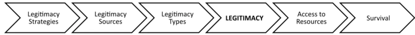 Figure 1.  Legitimation process