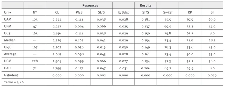 Table 1 shows the results obtained on all indicators in Ma- Ma-drid’s public universities