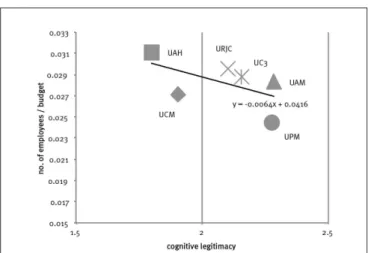 Figure 2 to 4 shows the relationship between cognitive le- le-gitimacy and university resources.