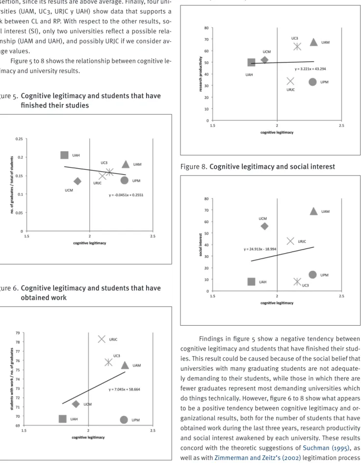 Figure 5 to 8 shows the relationship between cognitive le- le-gitimacy and university results.