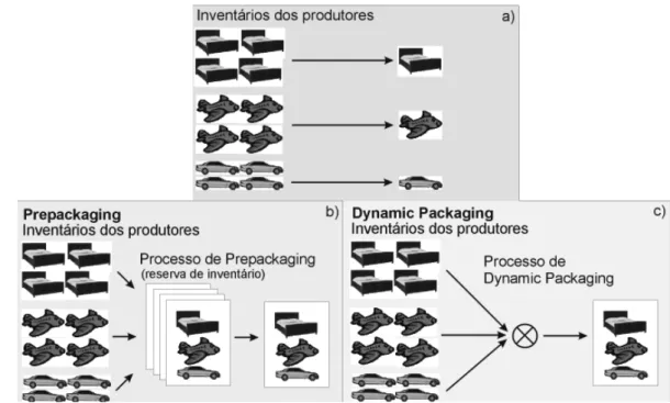 Figura  2 - Dynamic Packaging versus Pre-packaged Travel
