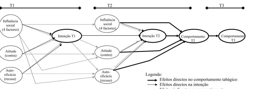 Figura 6.1. Modelo hipotético utilizado no presente estudo Influência social (4 factores)Atitude (contra) Auto- eficácia(recusa) Intenção T2 ComportamentoT2  Comportamento T3 Influência  social (4 factores) Atitude (contra) Auto- eficácia(recusa)Intenção T