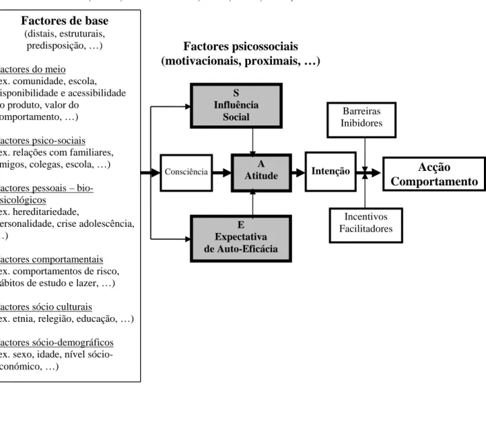 Figura 2.1. Modelo ASE (Atitude – influência Social – auto-Eficácia)  (De Vries &amp; Mudde, 1998; De Vries et al., 1995, 1988, 1998) 