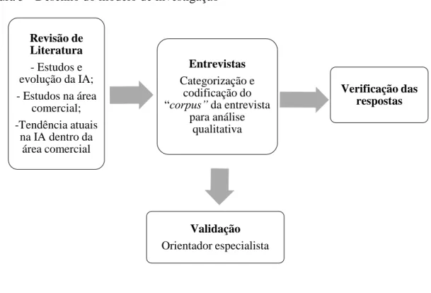 Figura 5 - Desenho do modelo de investigação 