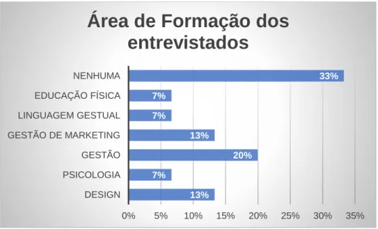 Figura 8 - Distribuição da área de formação dos entrevistados 