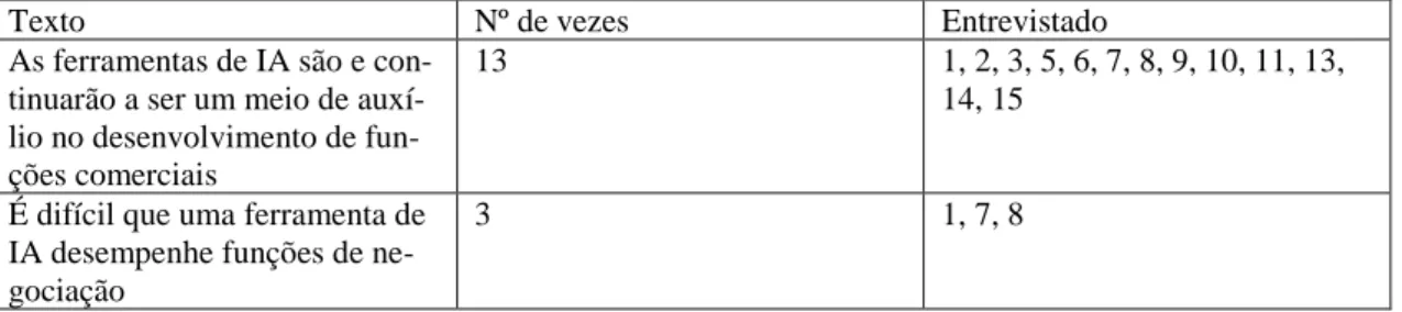 Tabela 3 - Perspetiva de comerciais acerca do impacto futuro das ferramentas de  IA na área  comercial 