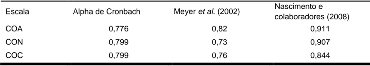 Tabela 10: Fiabilidade das escalas de Comprometimento Organizacional 