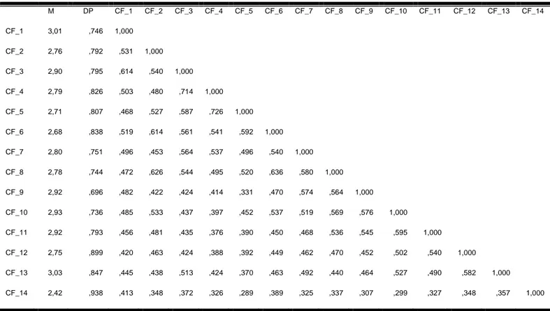 Tabela 18: Estatísticas da escala de Satisfação com Cargo e Funções 