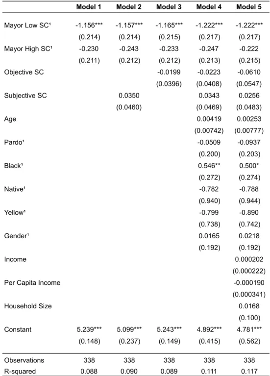 Table 2. Effects of Mayor’s Social Class on Voters’ Perception of Corruption  