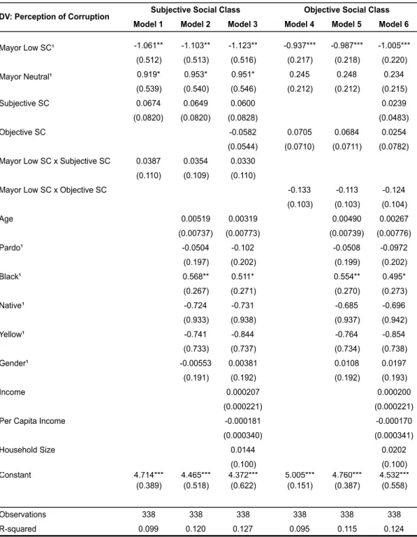 Table 3. Effects of Voters’ and Mayor’s SC on Perception of Corruption  