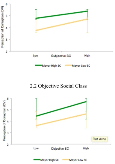Fig 2. Effects of Subjects’ Subjective and Objective SC on Mayor’s Evaluation  2.1 Subjective Social Class 