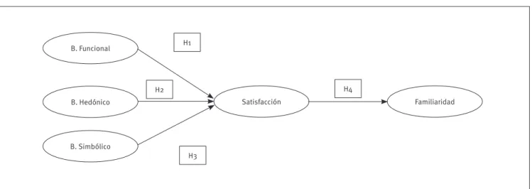 Figura 1.  Hipótesis B. Funcional H1 H2 H3 H4B. HedónicoB. SimbólicoSatisfacción Familiaridad NOTA: B: Beneicio METODOLOGIA