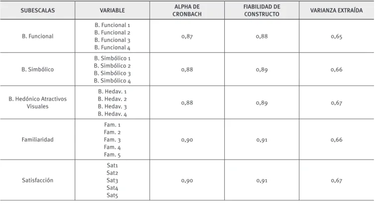 TABLA 3.  Fiabilidad de las Escalas