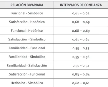 TABLA 4.  Test de Intervalos de Confianza