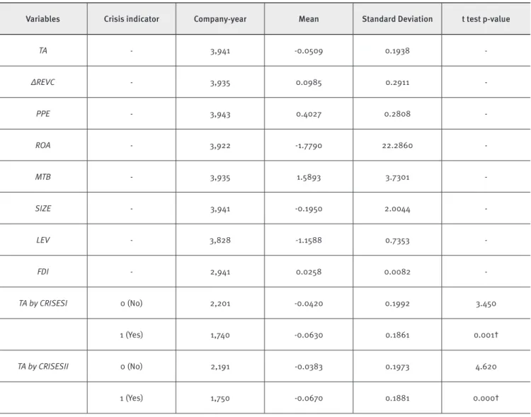 Table 1 shows the descriptive statistics of total accruals (TA) for the total sample and by crisis variables (CRISESI and CRISESII)