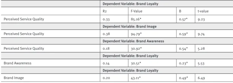 Table 4 indicated the regression analyses for direct im- im-pact of inter-item relationships of CBBE