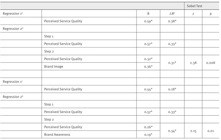 Table 5 indicates the results of mediating regression anal- anal-ysis as proposed by (Baron &amp; Kenny, 1986)