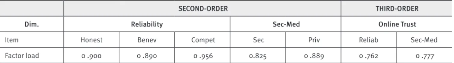 TABLE 9.   Convergent validity for the second and third-order scales