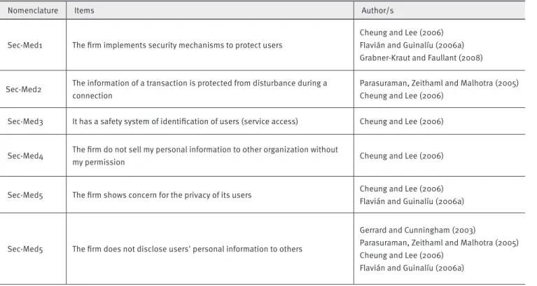 TABLE 3.  Proposed instrument for measuring the security in the Internet medium
