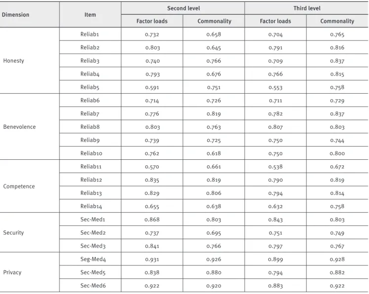 TABLE 4.  Exploratory analysis of one-dimensionality (second and third-order)