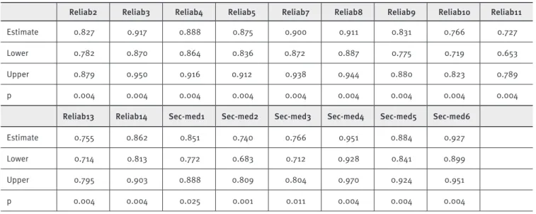 TABLE 6.  Parameters Bootstrap (first-order). Means and confidence intervals at 90%