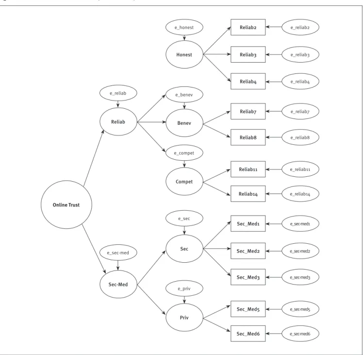 Figure 1.  Measurement model (third-order) of online trust Reliab2 Reliab3 Reliab4 Reliab7 Reliab8 Reliab11 Reliab14 Sec_Med1 Sec_Med2 Sec_Med3 Sec_Med5 Sec_Med6Honest e_reliab2e_honeste_reliabe_sec-mede_beneve_compete_sece_prive_reliab3e_reliab4e_reliab7e