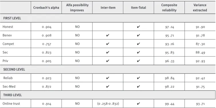 TABLE 7.  Reliability (exploratory and confirmatory level) of the scales (first, second and third-order)
