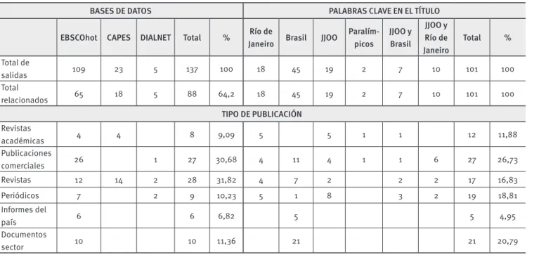 TABLA 1.  Resultados del análisis de contenido según tipo de búsqueda