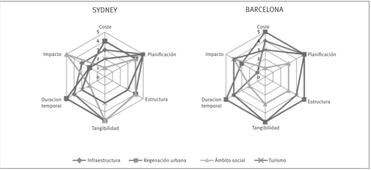 Figura 1.  Diagrama radar del legado de las Olimpíadas de Sídney y Barcelona