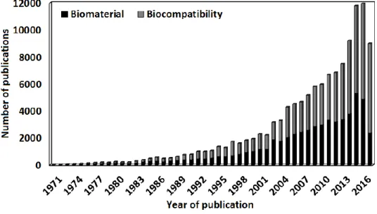 Figure  1.1:  Evolution  of  the  number  of  publications  mentioning  biomaterials  and  biocompatibility  from  1970  to  2016