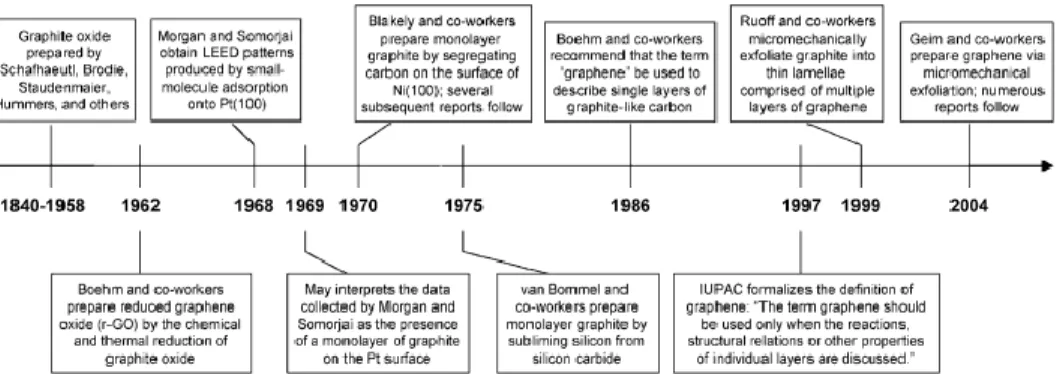 Figure  1.2:  Timeline  of  selected  events  in  the  history  of  the  preparation,  isolation,  and  characterization  of  graphene