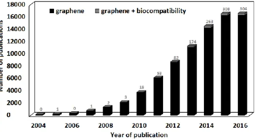 Figure  1.3:  Evolution  of  the  number  of  publications  mentioning  graphene  and  graphene  +  biocompatibility  from  2004  to  2016