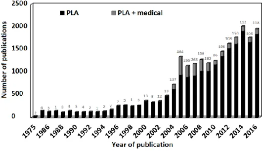 Figure  1.4:  Evolution  of  the  number  of  publications  mentioning  PLA  and  PLA  +  medical  from 1975 to 2016