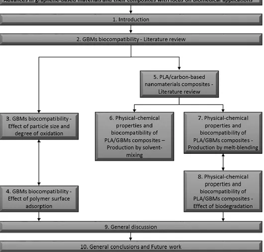 Figure  1.5:  Schematic  diagram  illustrating  the  different  topics  covered  in  this  thesis  and  their articulation