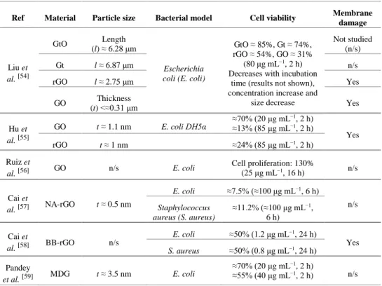 Table 2.2: Effect of GBMs on bacteria viability and membrane integrity. 