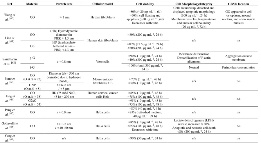 Table 2.3: Effect of GBMs on mammalian cell structure, metabolism and viability. 